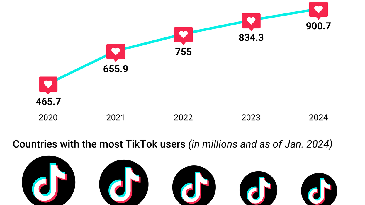 Graphic Truth: Which country ❤️s TikTok most?