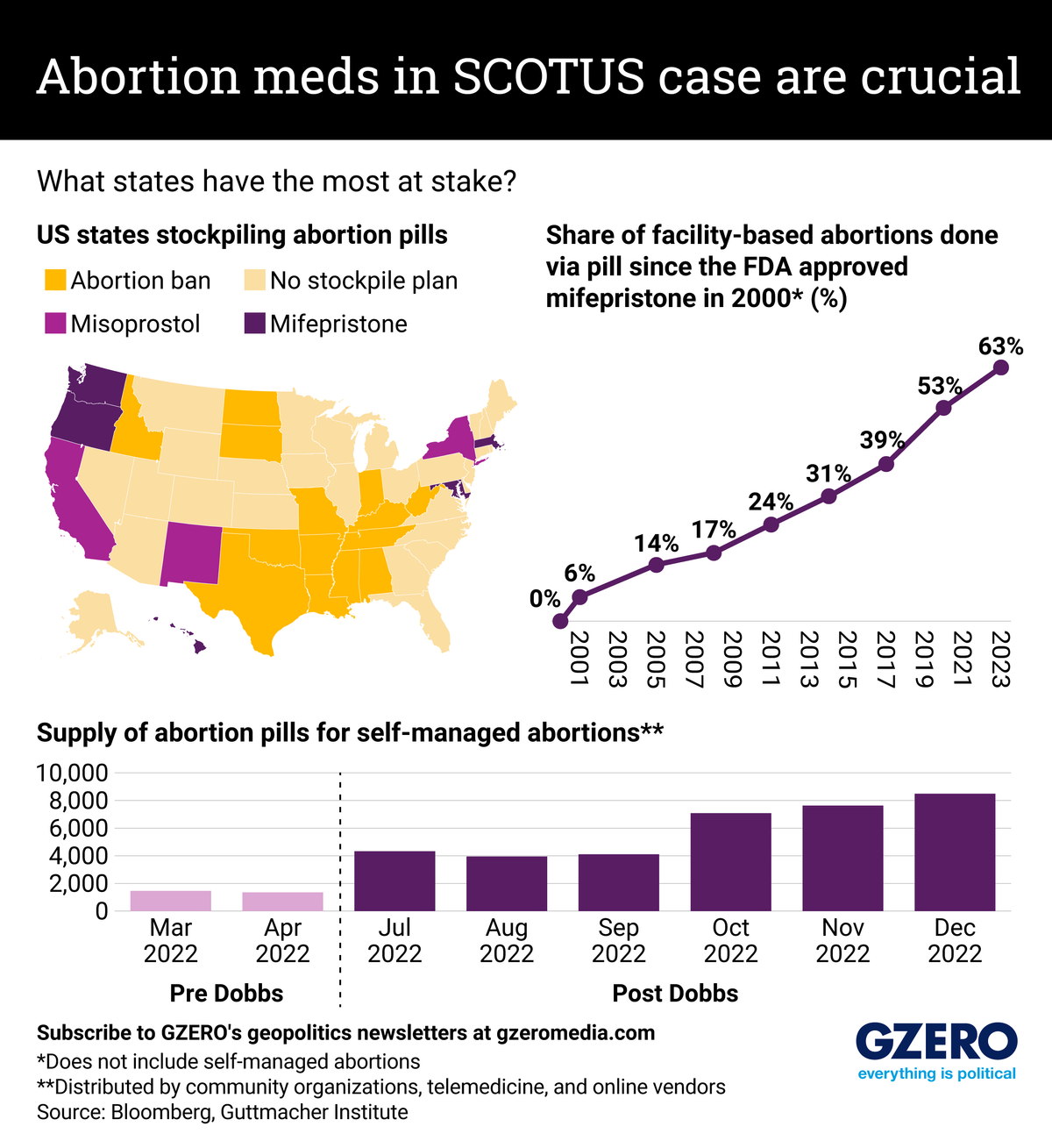 Graphic Truth:  Abortion meds in SCOTUS case are crucial