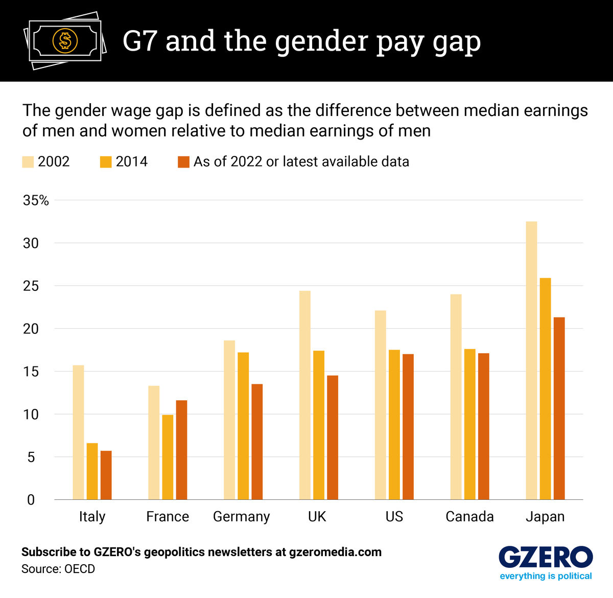 Graphic Truth: Are Canada and the US narrowing the gender pay gap?