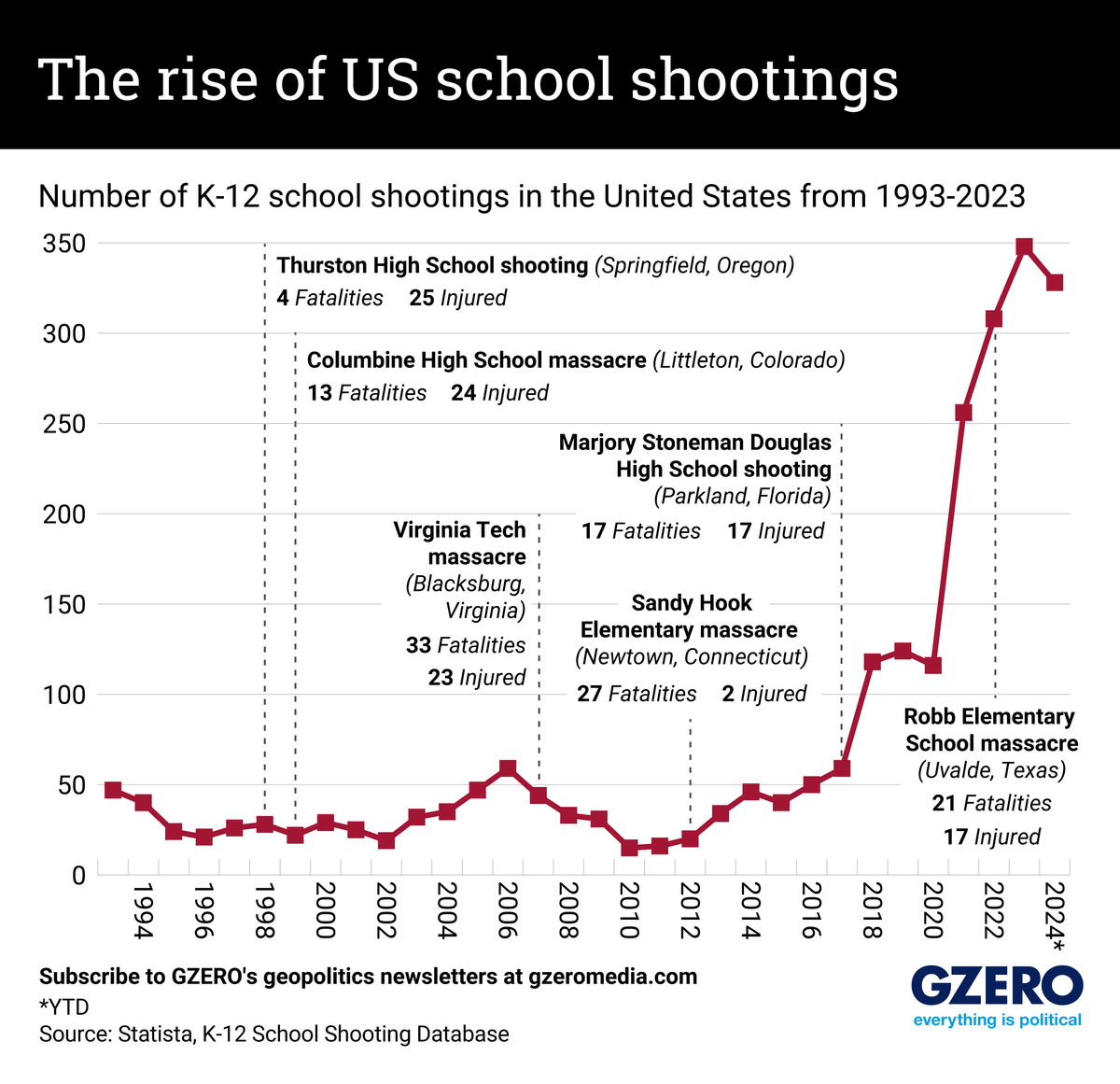 Graphic Truth: The rise of US school shootings