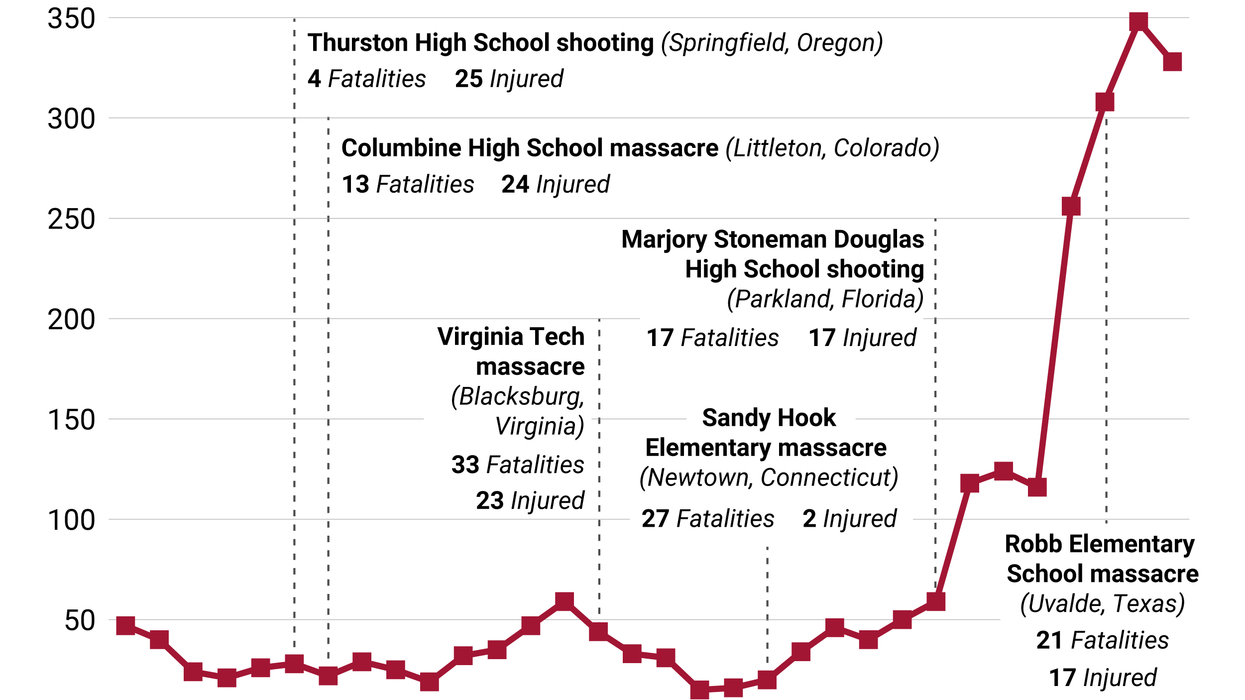 Graphic Truth: The rise of US school shootings