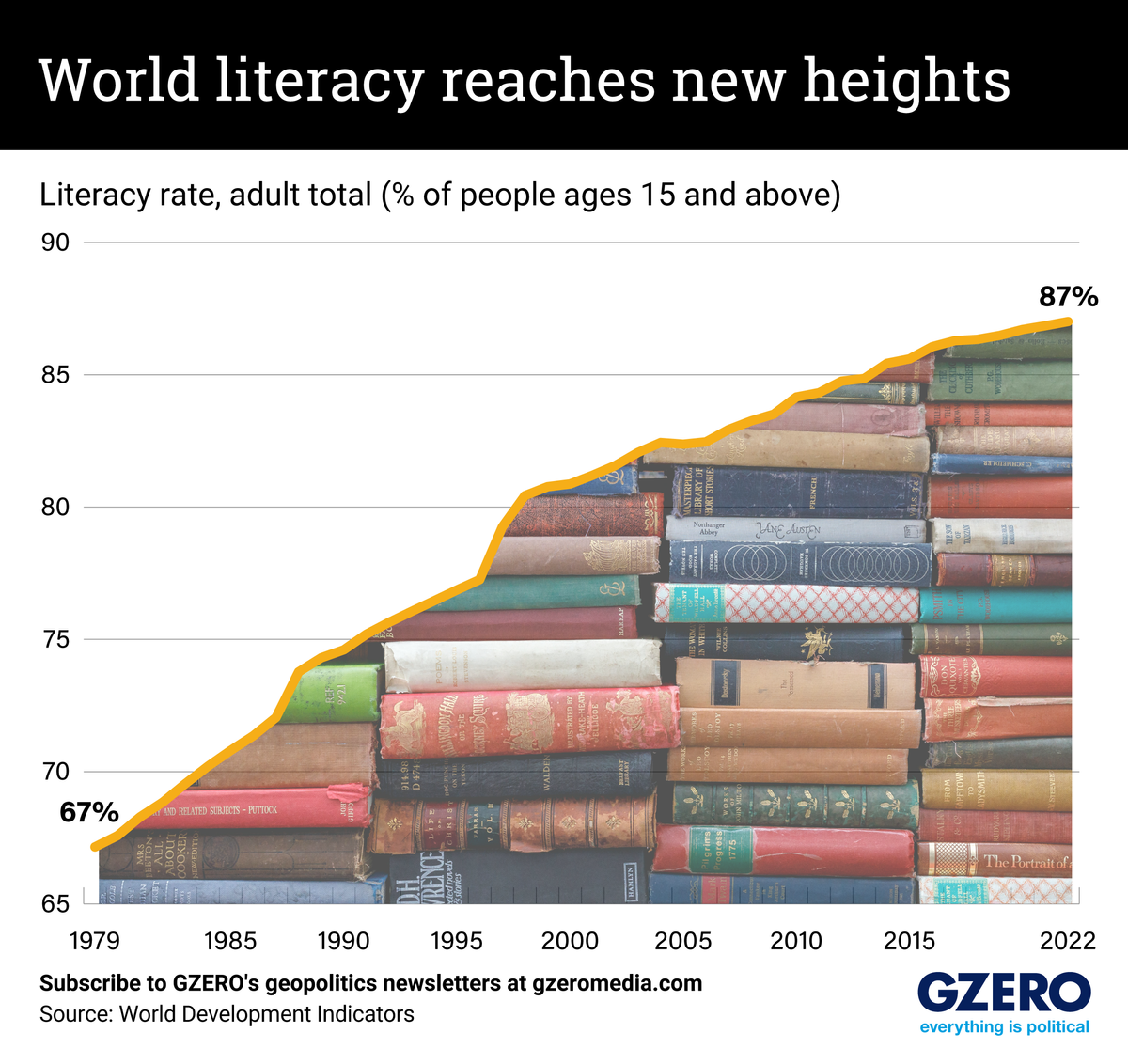 Graphic Truth: World literacy reaches new heights