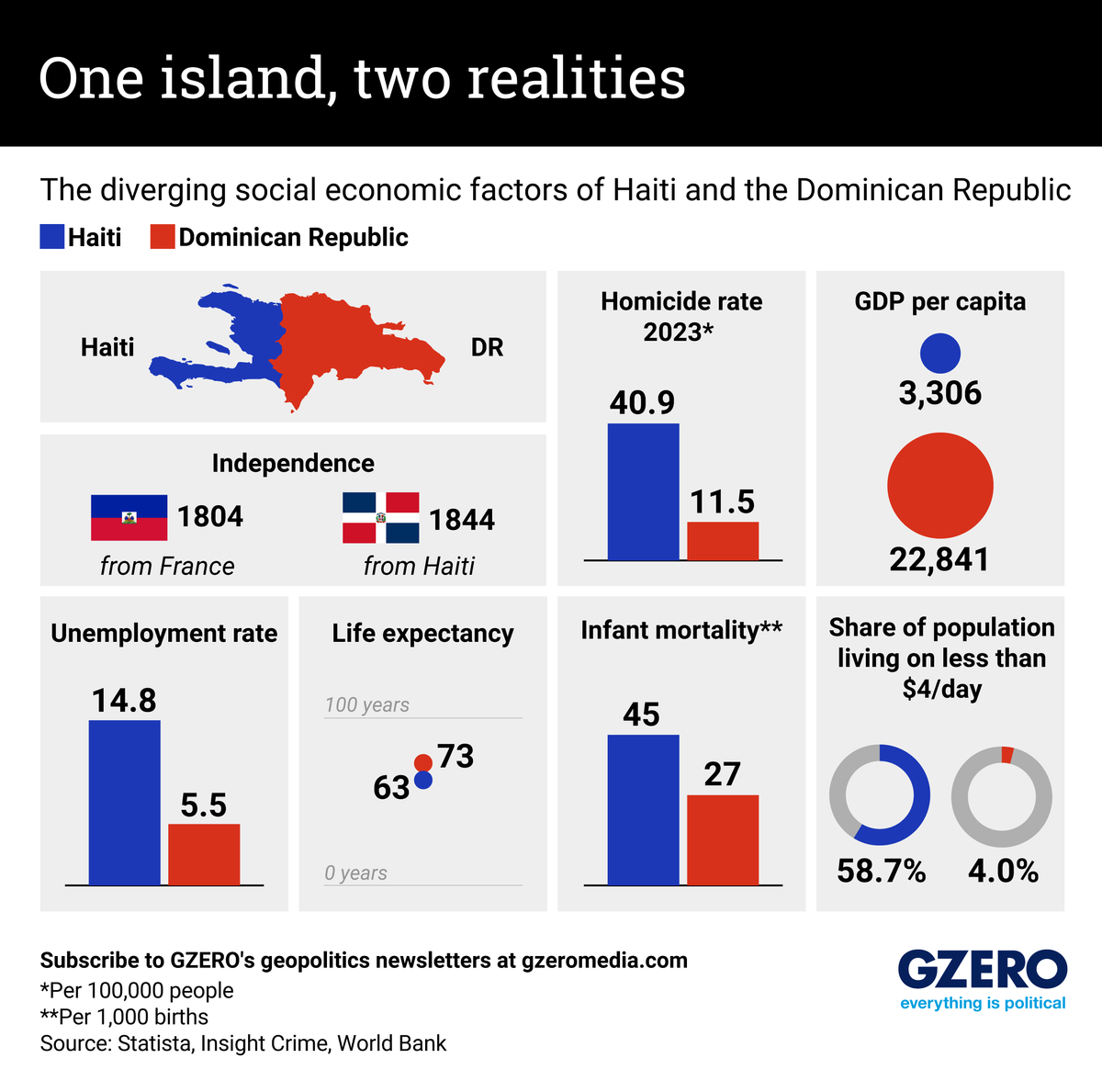 Graphic Truth: One island, two realities
