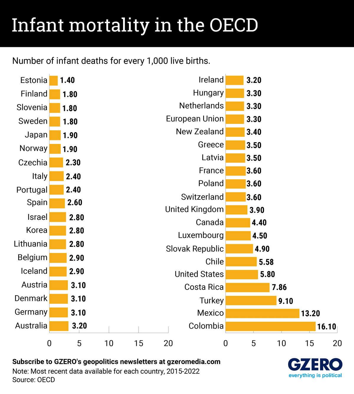 Graphic Truth Infant Mortality In The OECD GZERO Media Graphic Truth Infant Mortality In The OECD GZERO Media