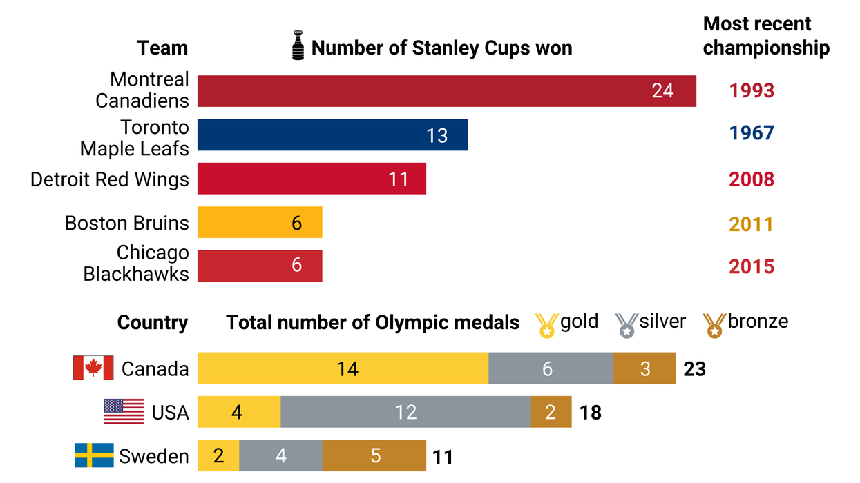 Graphic Truth: Most successful ice hockey teams