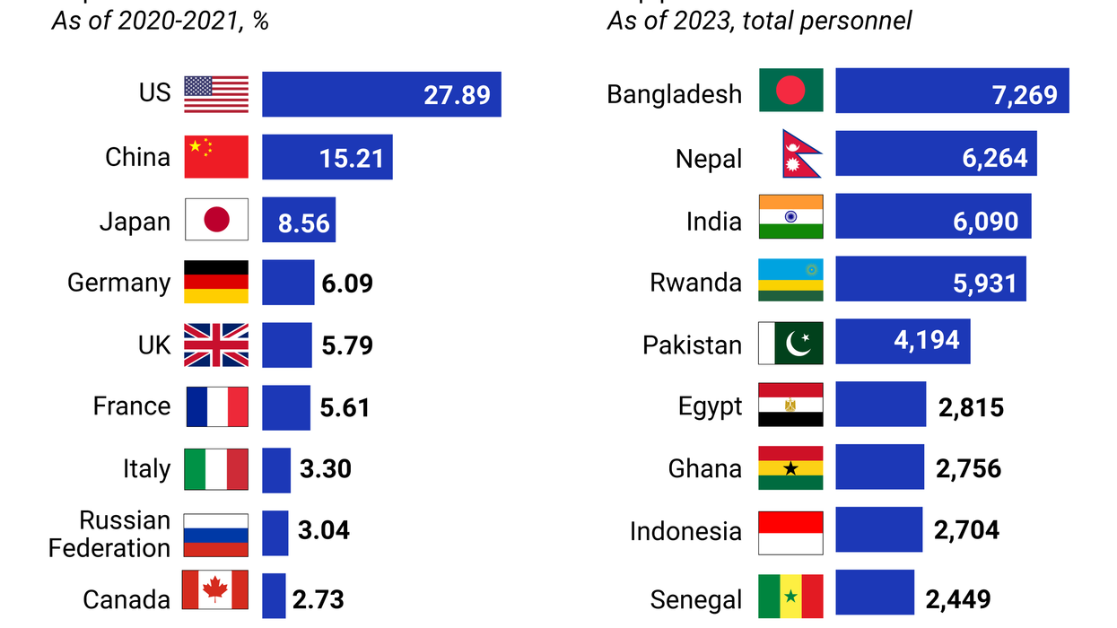 Graphic Truth: Biggest contributors to UN peacekeeping