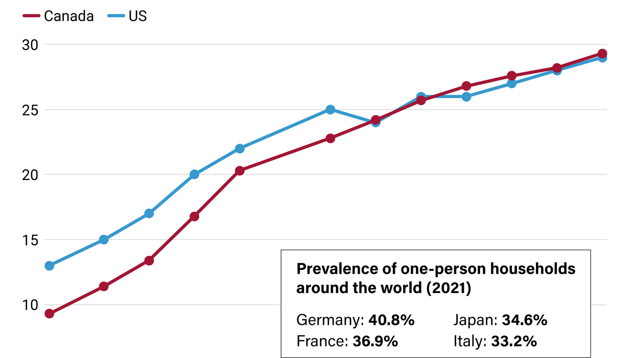 Graphic Truth: One is the loneliest number