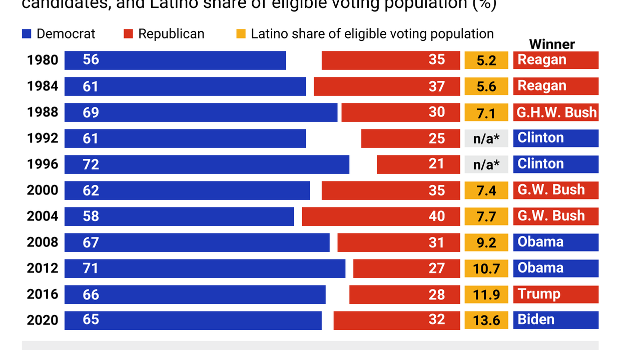 Graphic Truth: Latino voters and votes since 1980