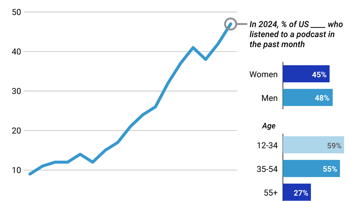 Graphic Truth: America's podcast boom