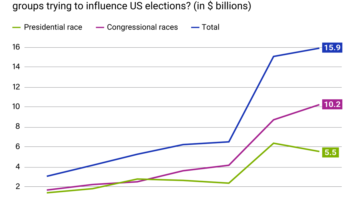 Graphic Truth: The rising cost of US elections