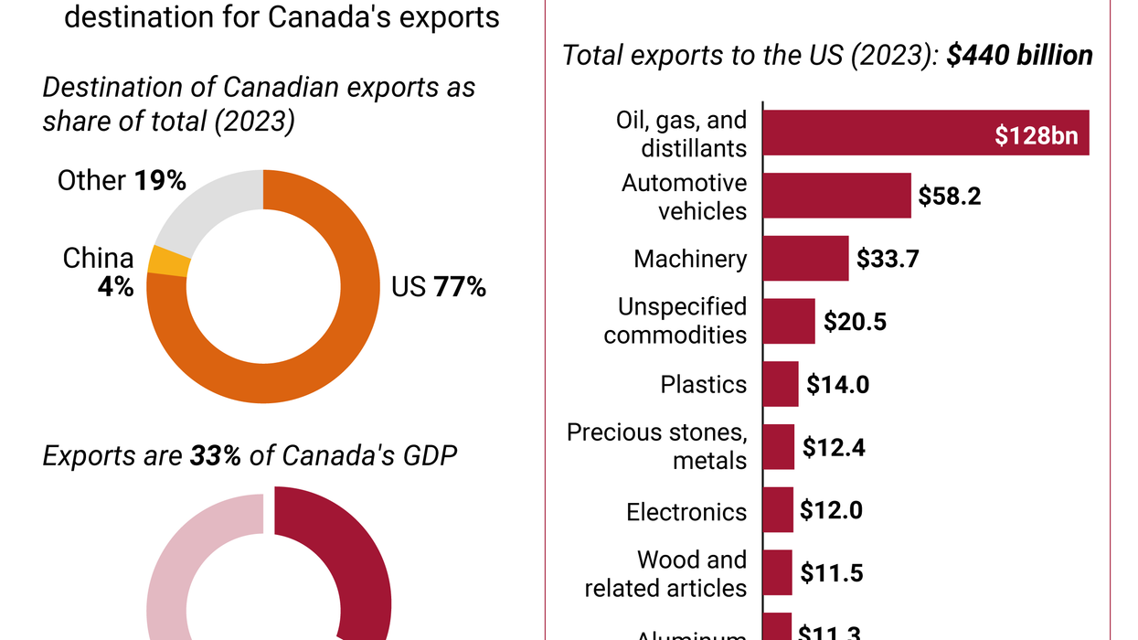 Graphic Truth: Trump tariffs could cook Canada