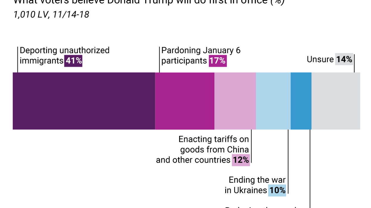 Exclusive GZERO Poll: What will Trump do first in office?