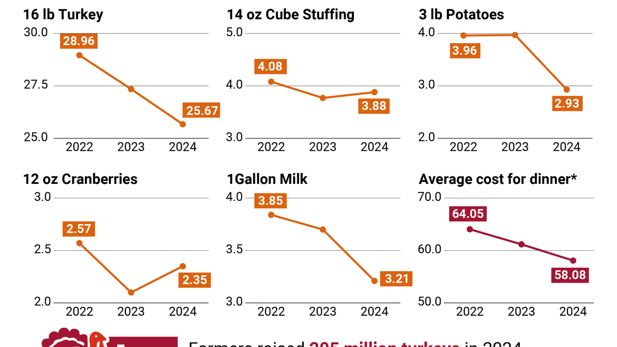 Graphic Truth: Thanksgiving got cheaper!
