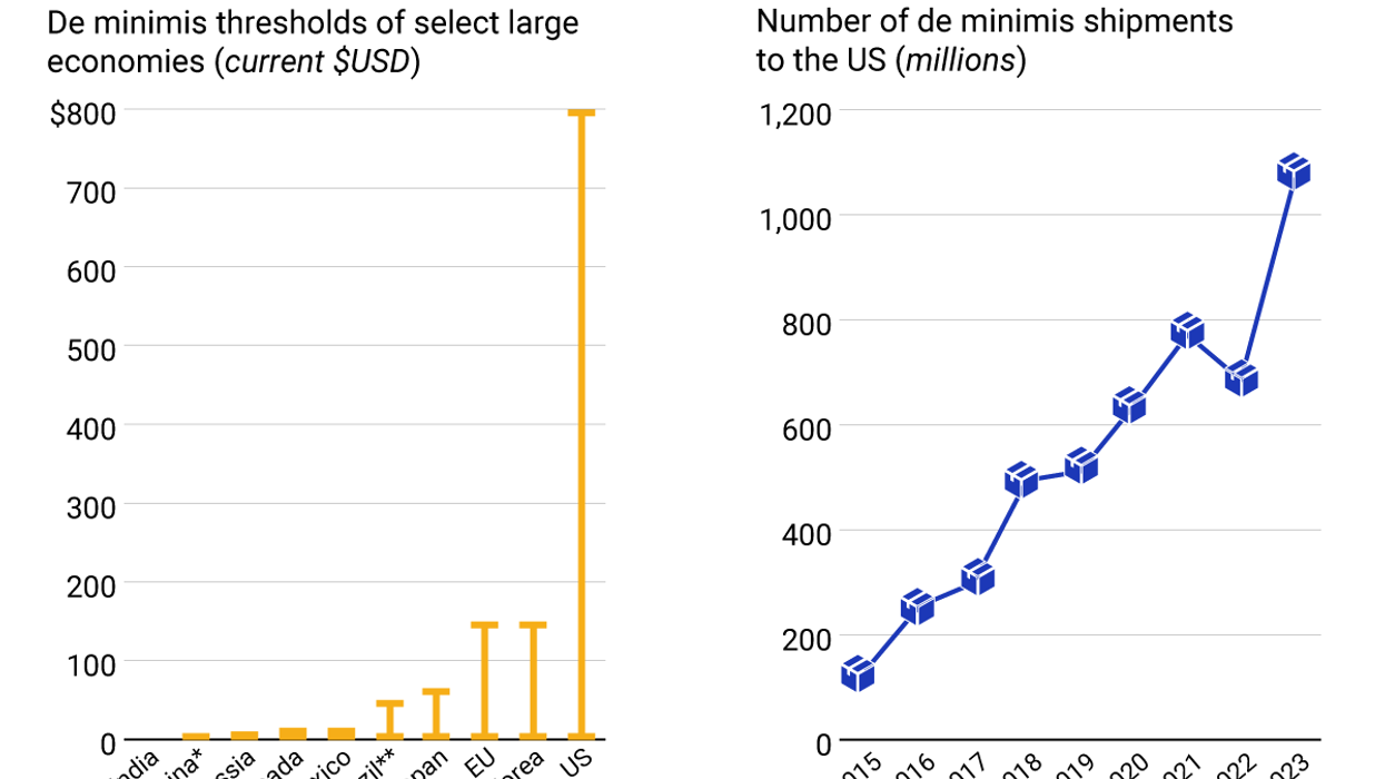 Graphic Truth: De massive problem with “de minimis” packages