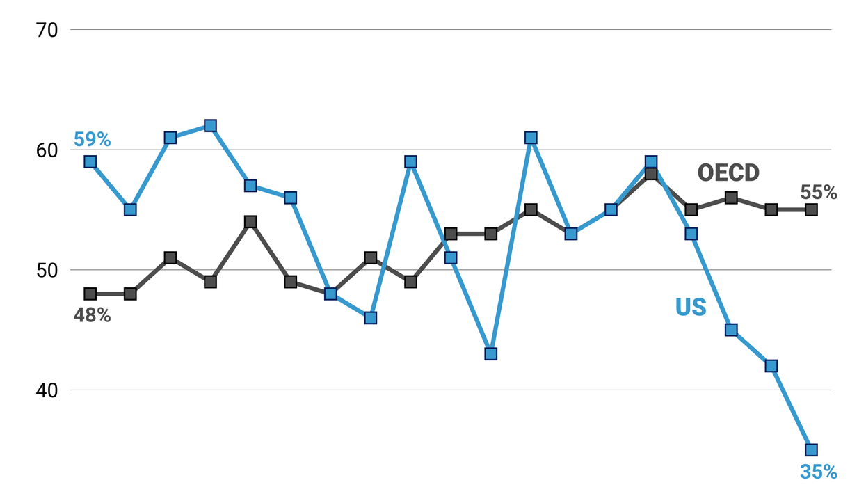 Graphic Truth: Americans' trust in courts plummets