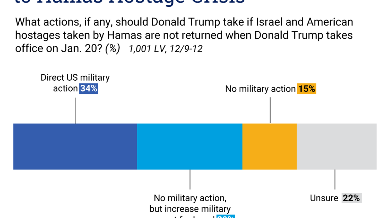 Poll: Americans split on military response to hostage crisis