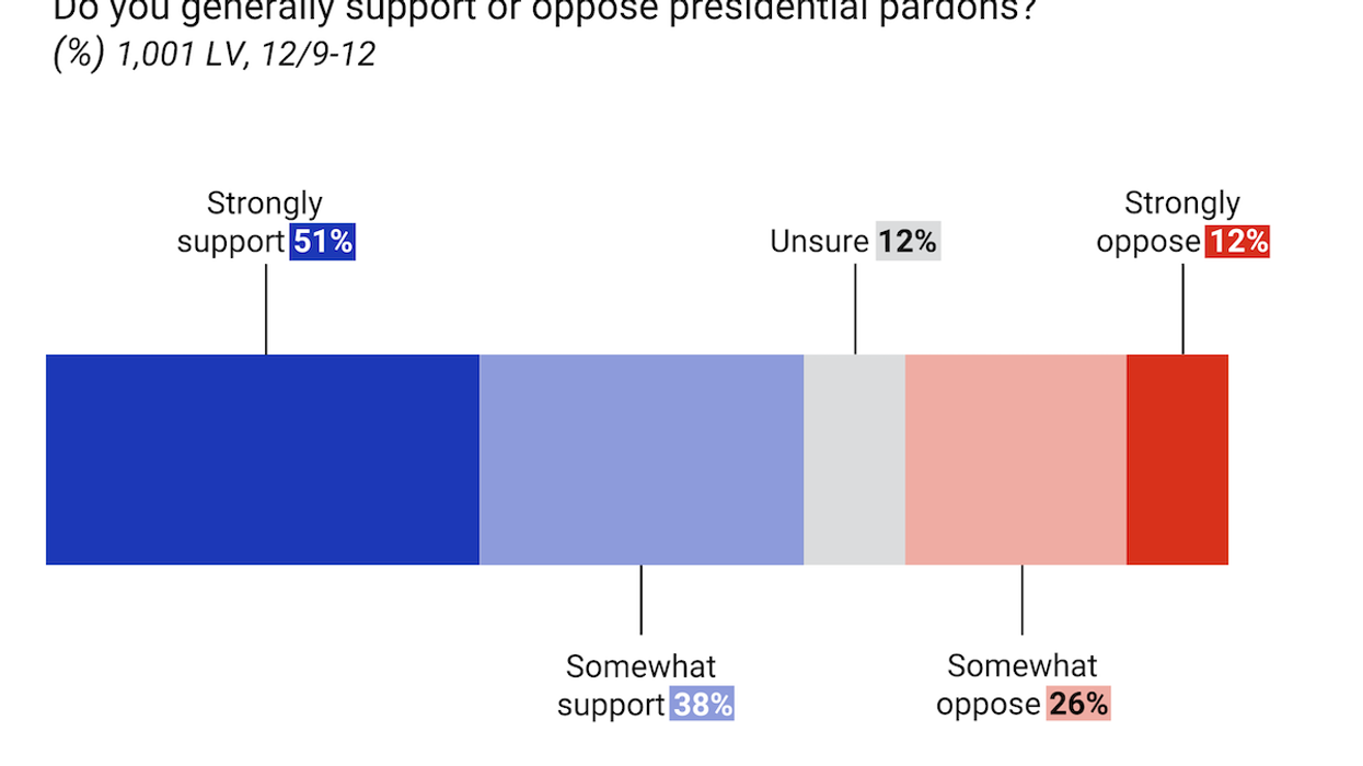 EXCLUSIVE GZERO Poll: Americans broadly support Presidential pardons