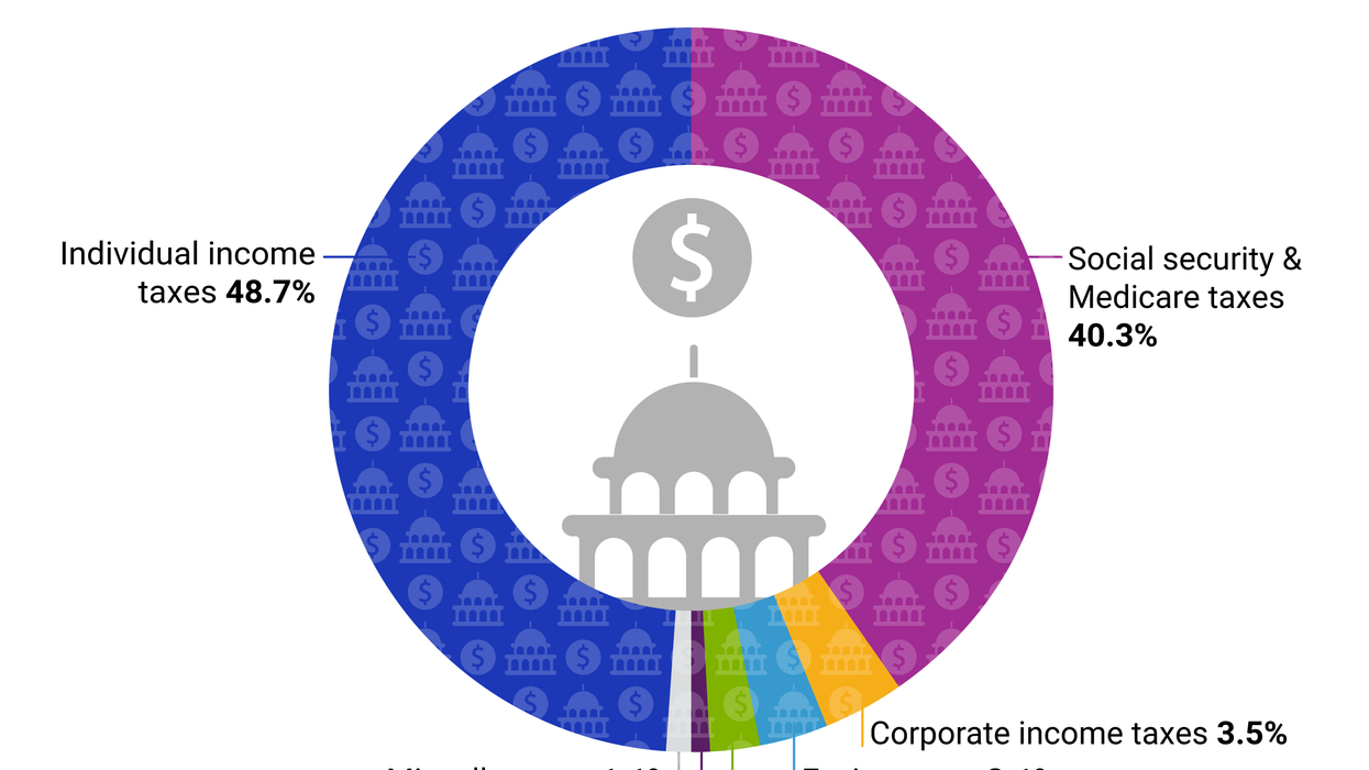 Graphic Truth: Where the US government gets its revenue