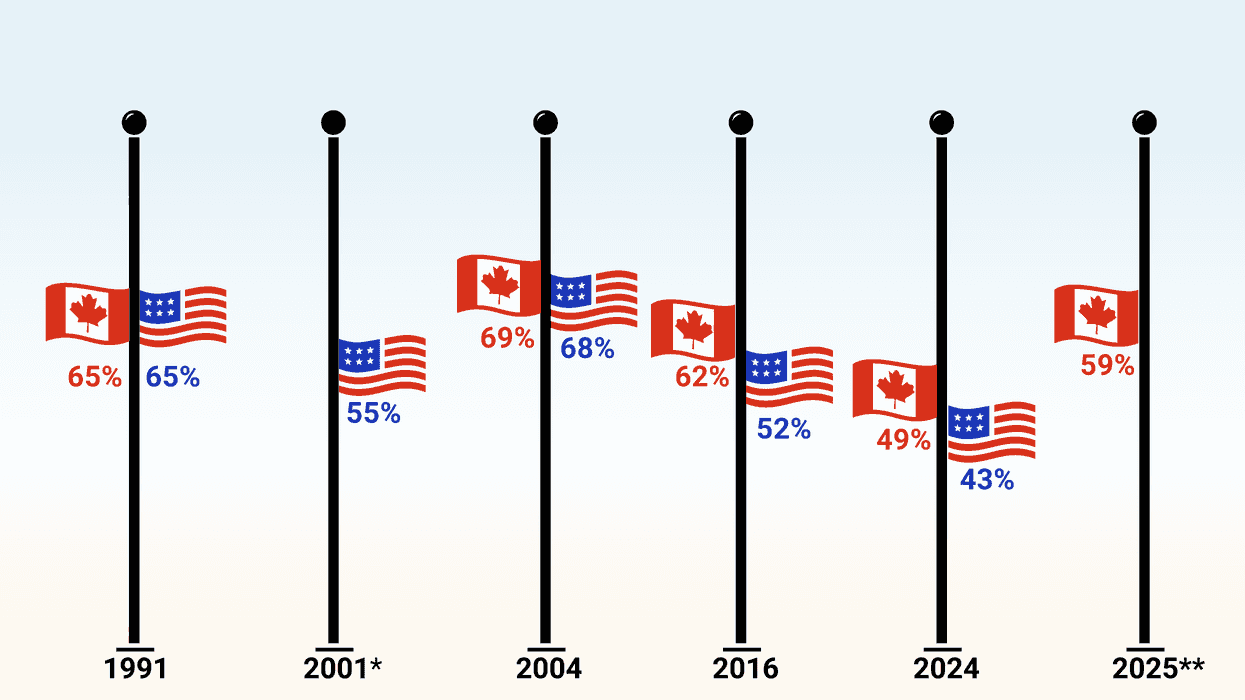 Graphic Truth: Canadian national pride rebounds