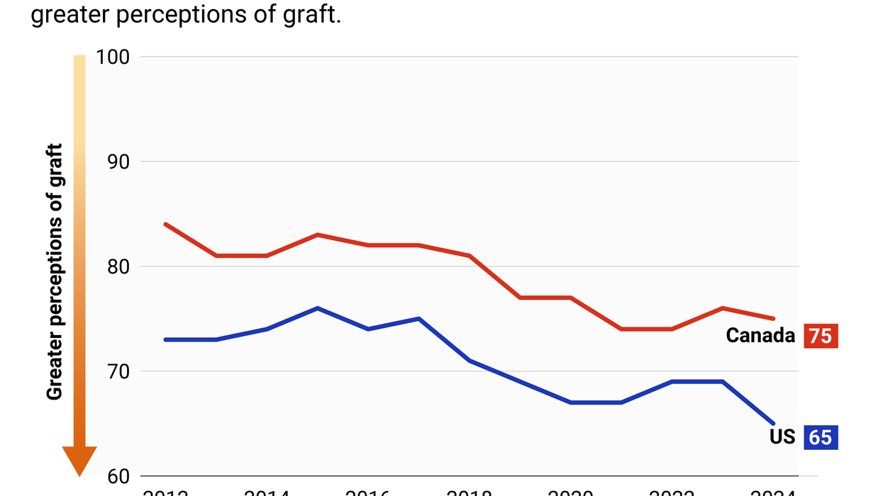 Graphic Truth: Corruption in Canada and the US