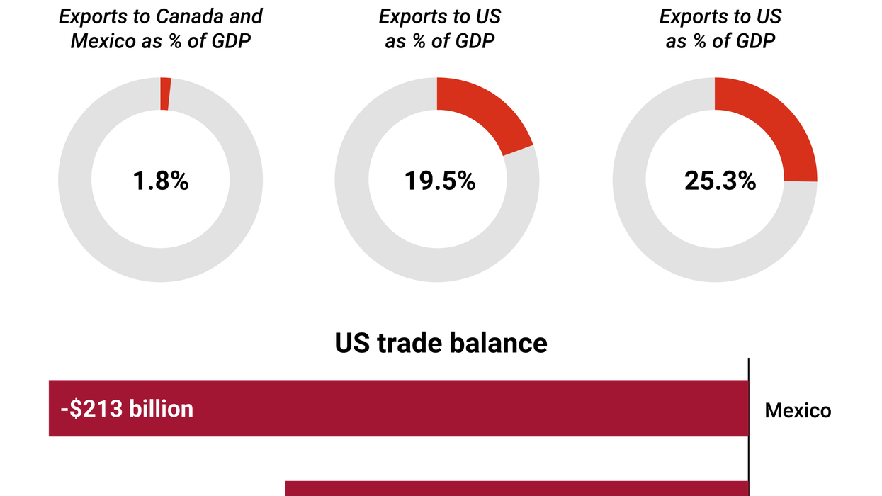 Graphic Truth: Who’s most vulnerable in the North American trade war?