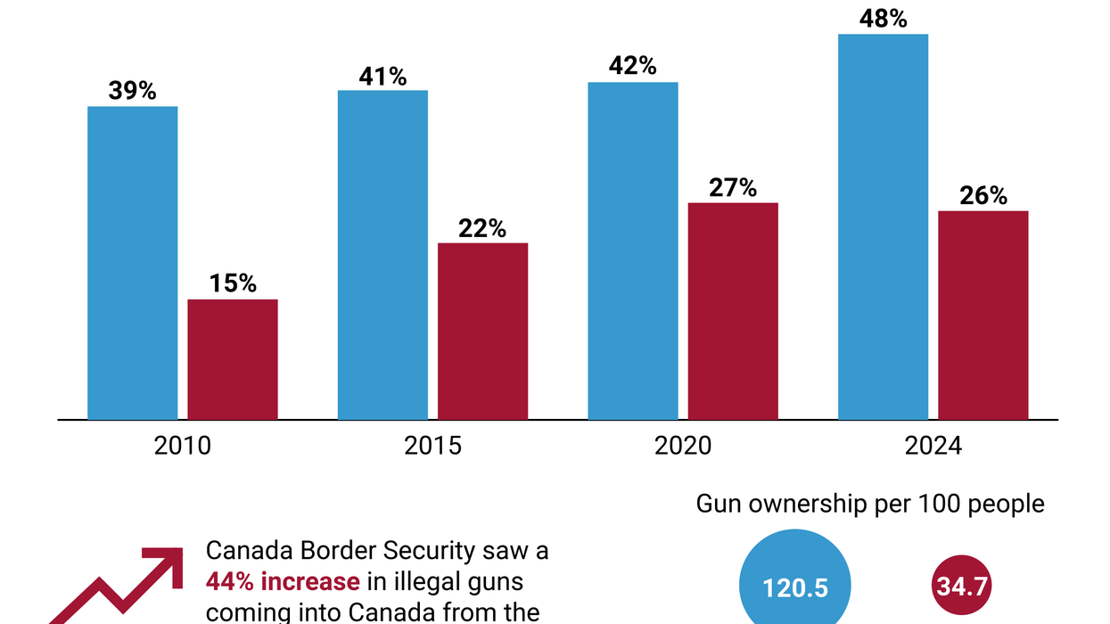 Graphic Truth: The North American gun divide