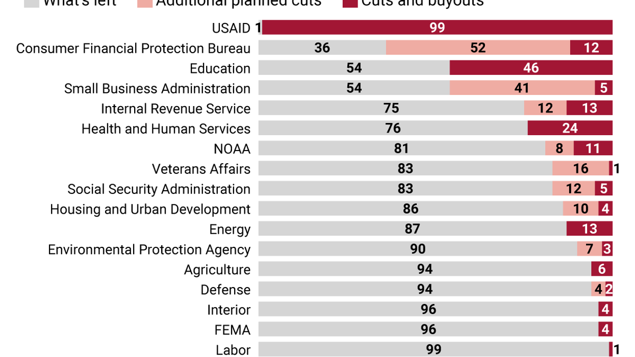 Graphic Truth: How much has Trump cut from the federal workforce?