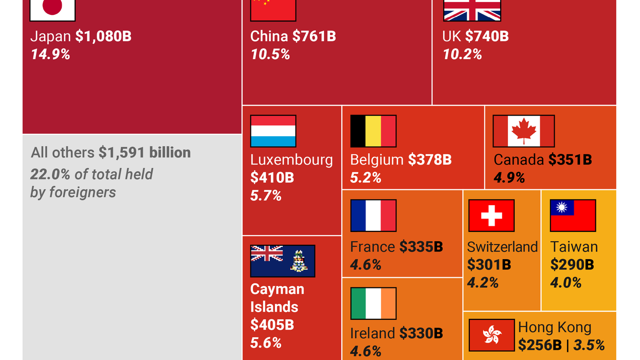 The Graphic Truth: The foreigners who hold US debt