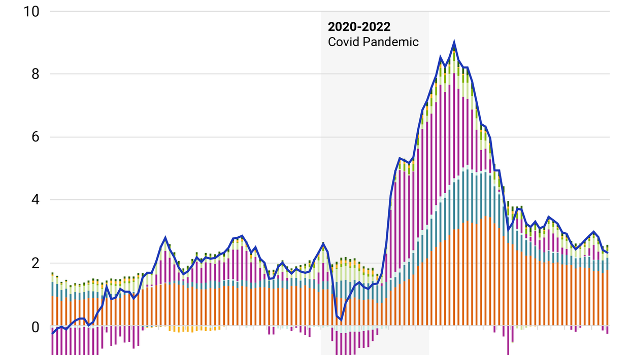 The Graphic Truth: What’s behind American inflation?