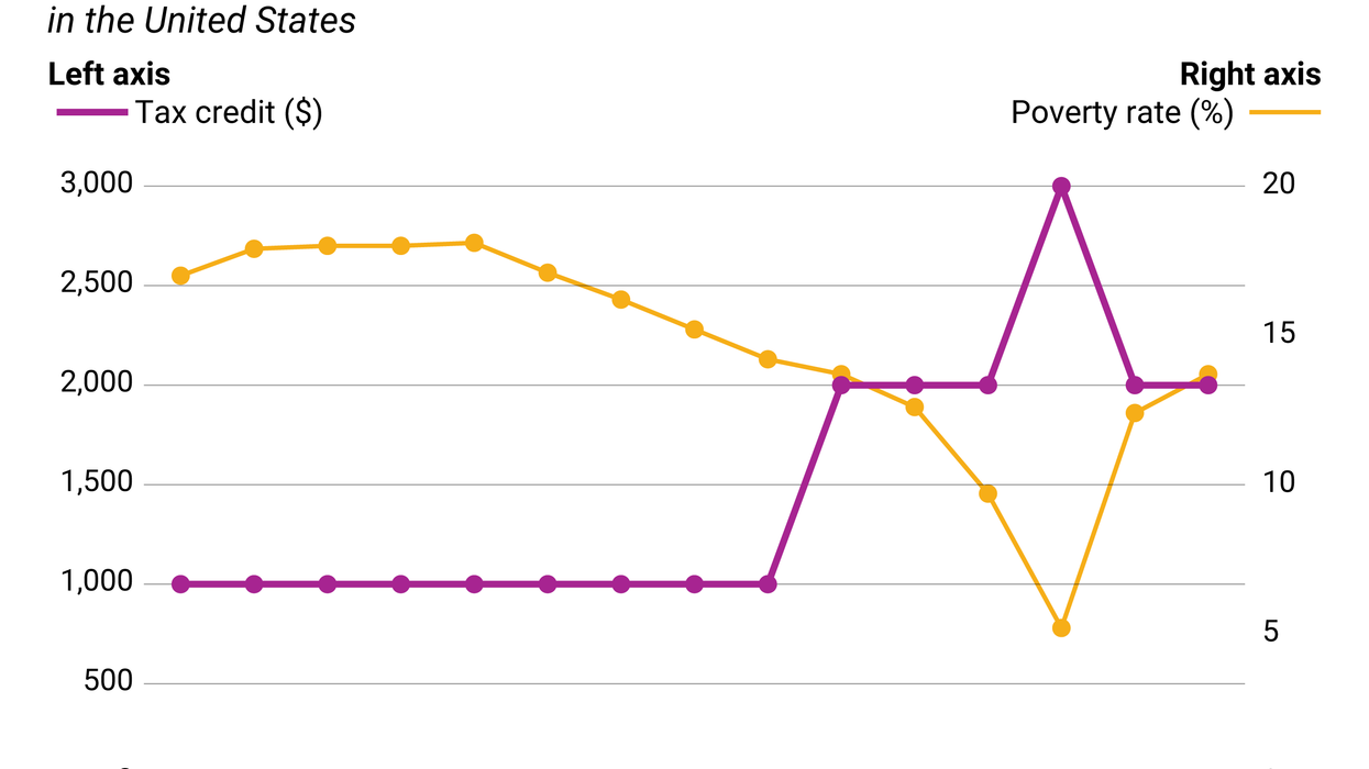 The Graphic Truth: Does the child tax credit alleviate child poverty in the US?