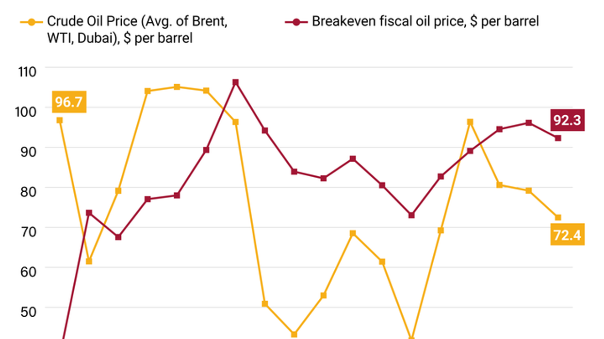 Saudi Arabia's oil price problem