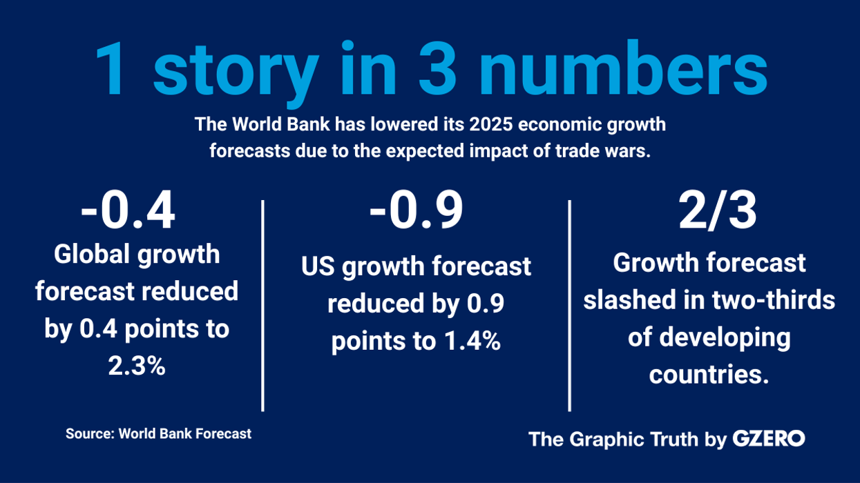 Graphic Truth: 2025 global growth projections