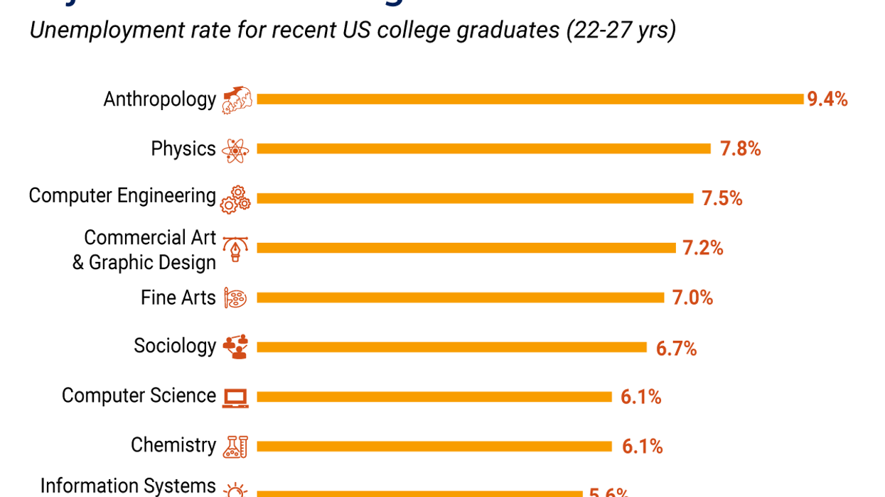The Graphic Truth: The majors least likely to get you a job out of college