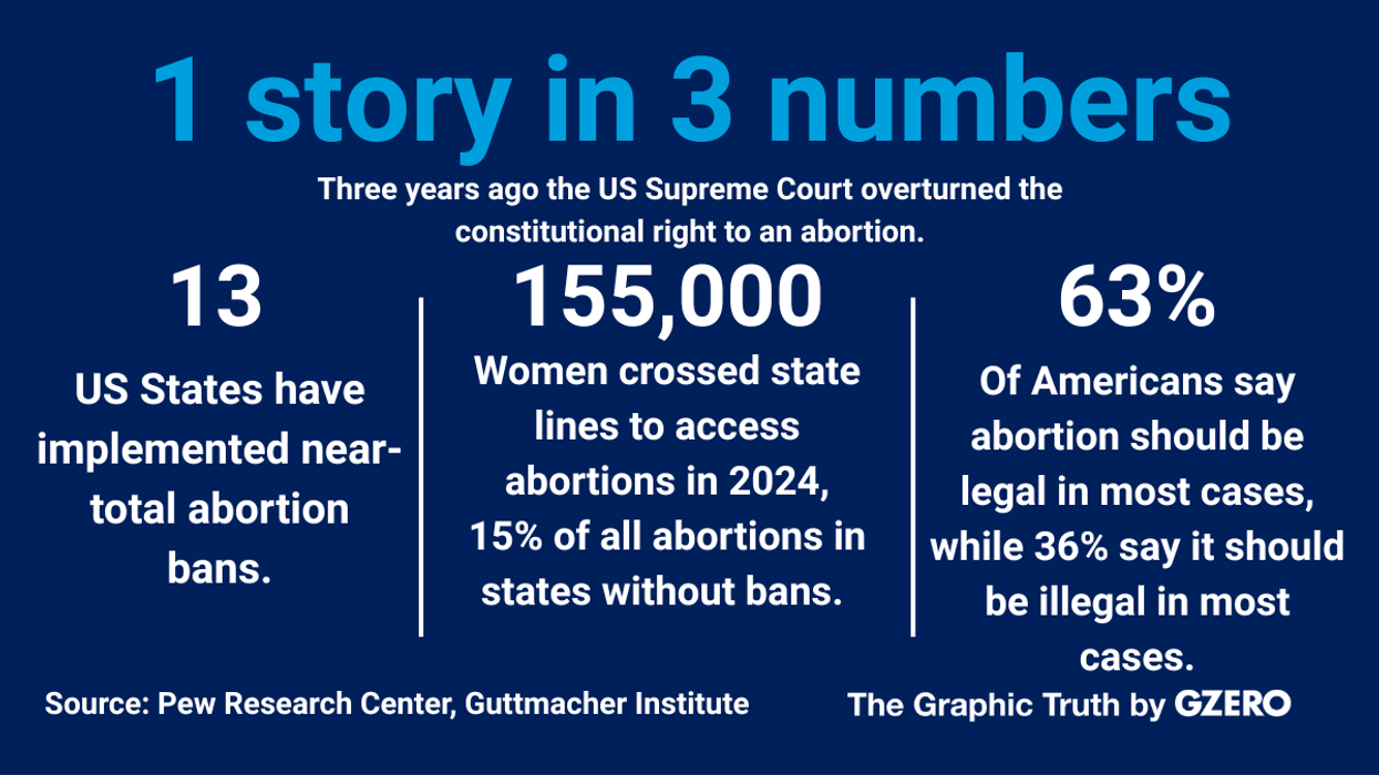 1 story 3 numbers: Three years post the Dobbs decision