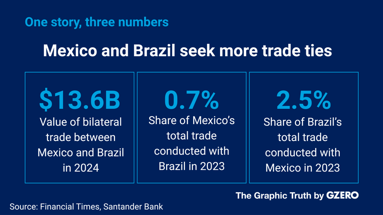 Graphic Truth: Mexico and Brazil seek to boost trade ties
