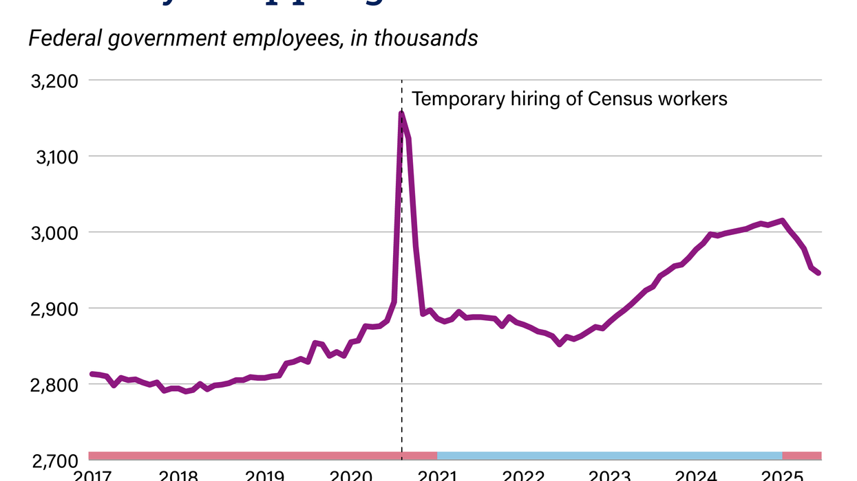 Graphic Truth: Federal employment already dropping