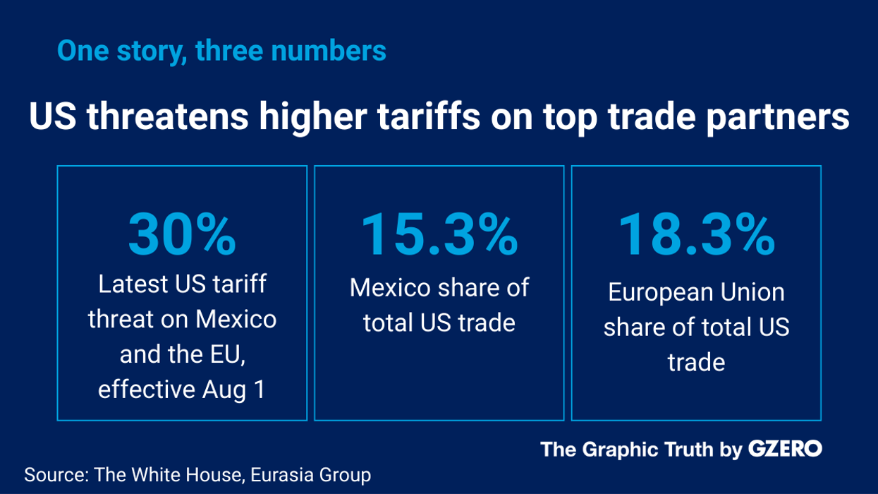 Graphic Truth: Trump increases tariff threats on top trade partners