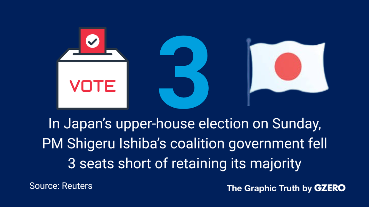 Graphic Truth: Japan’s ruling coalition loses majority