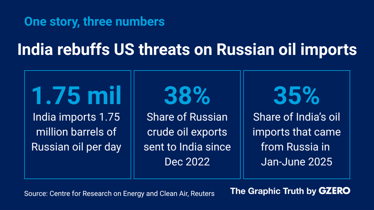 Graphic Truth: India dismisses Trump’s threats on Russian oil