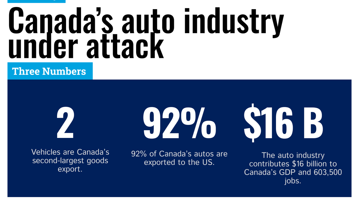 Graphic Truth: Canada's auto industry under attack