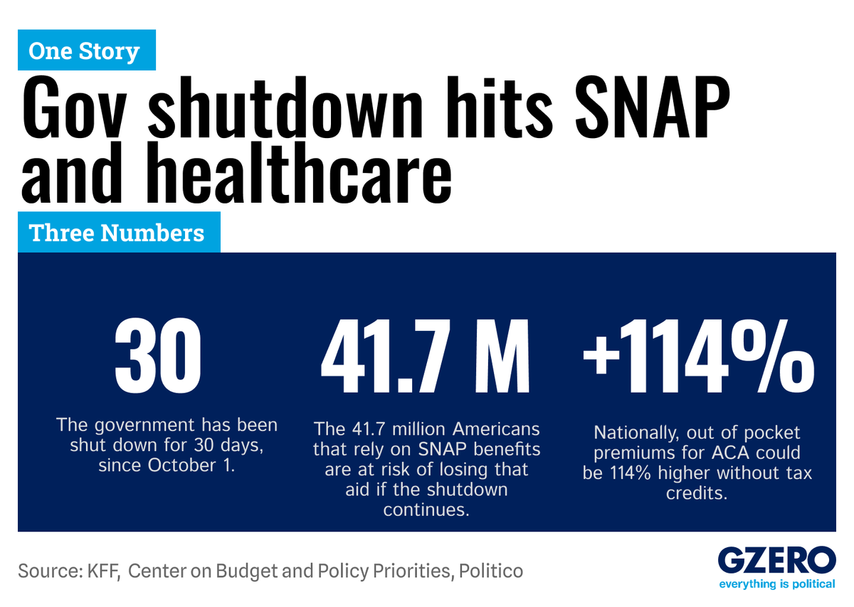 1 story 3 numbers: Government shutdown hits SNAP and healthcare