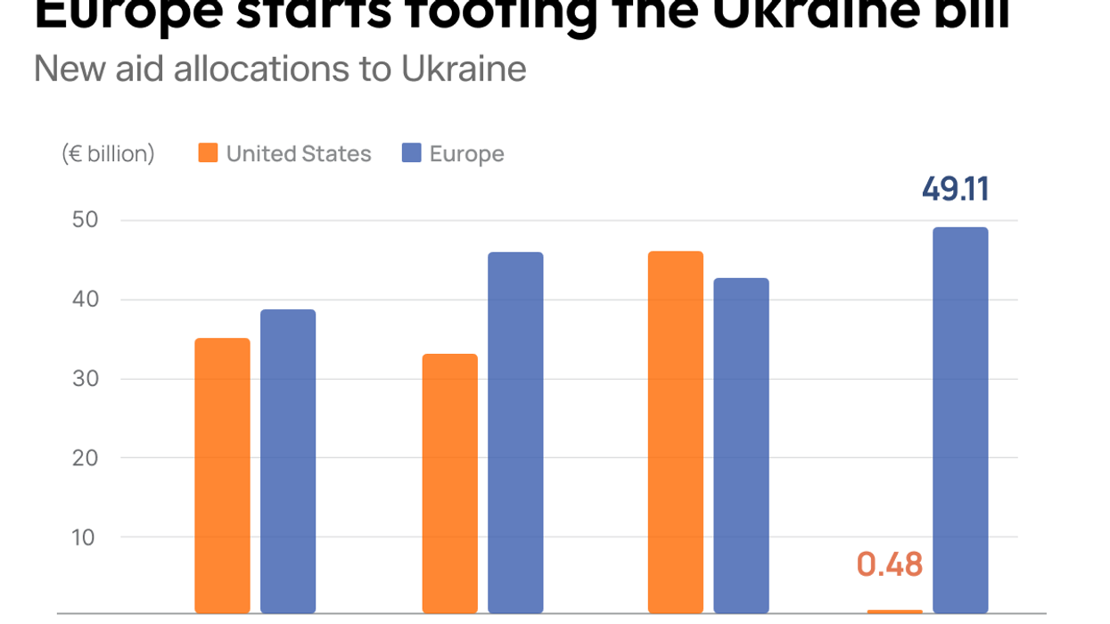 Graphic Truth: Europe tries to fill US void in Ukraine funding