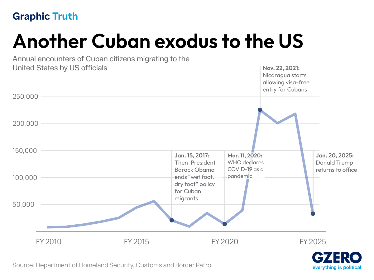 Graphic Truth: the latest Cuban exodus to US shores