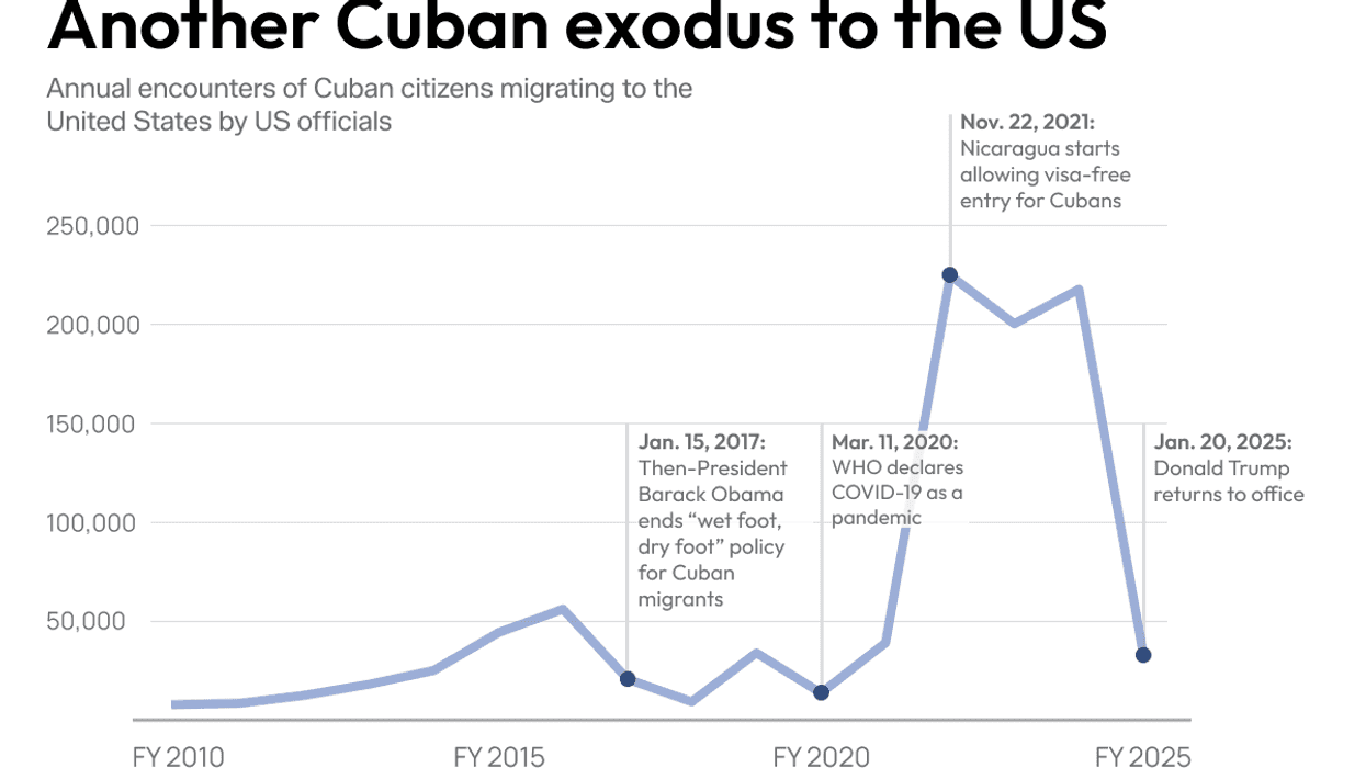 Graphic Truth: the latest Cuban exodus to US shores
