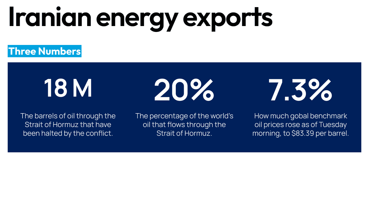 Oil and gas markets respond to the conflict in the Persian Gulf
