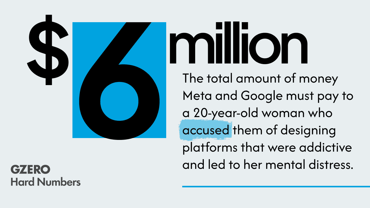 Jury finds social media giants negligent in landmark trial