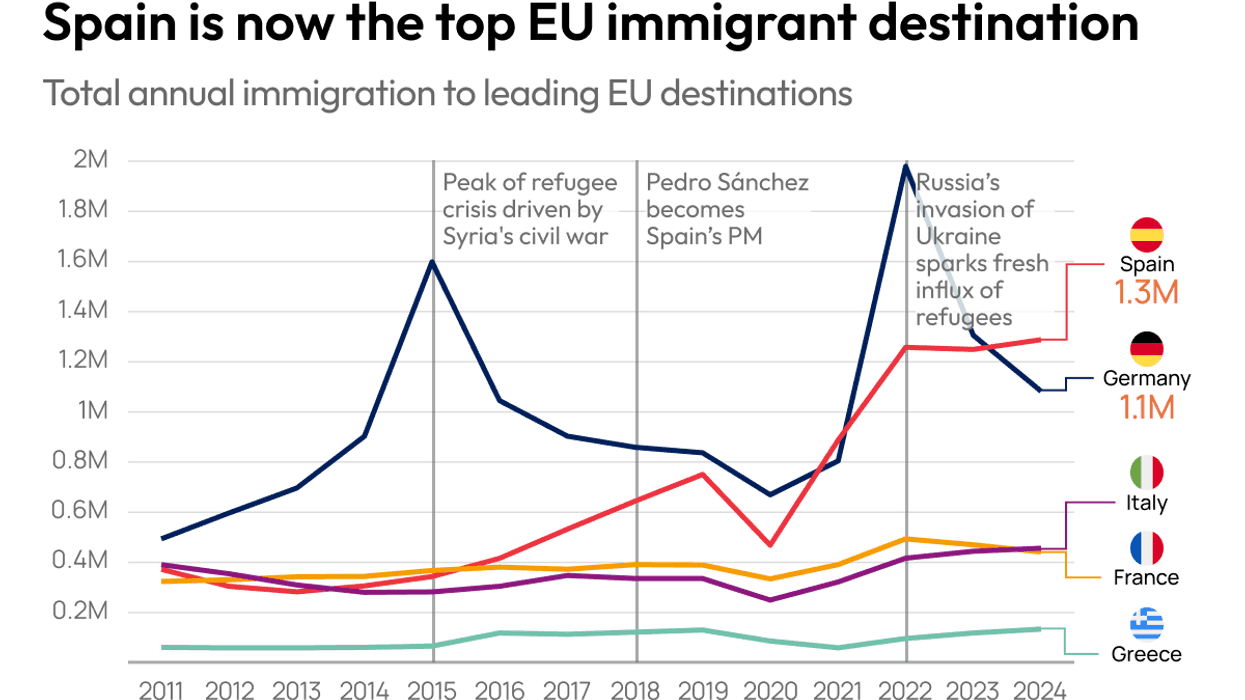 Graphic Truth: Spain’s unique path on immigration