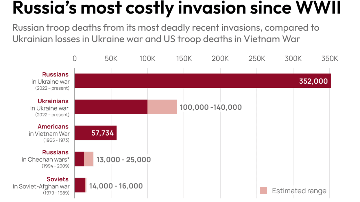 Russia's costly invasion