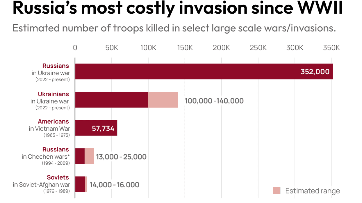 Russia's costly invasion