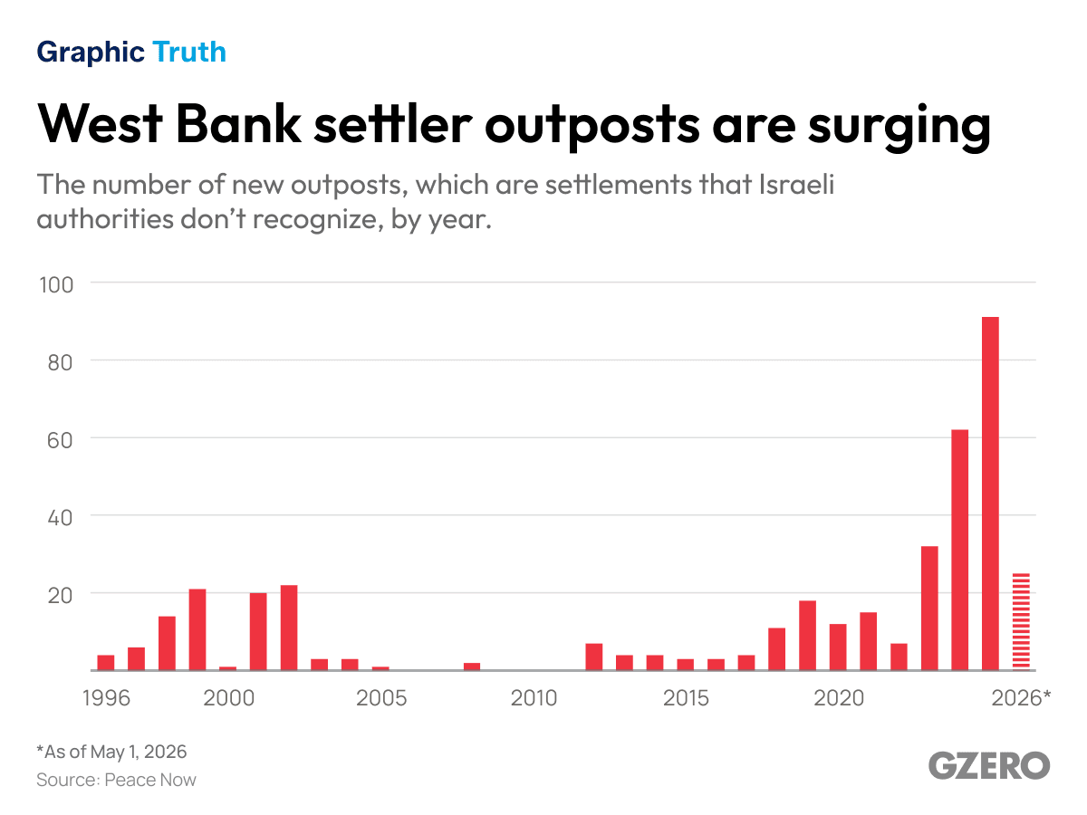 The surge of new West Bank outposts